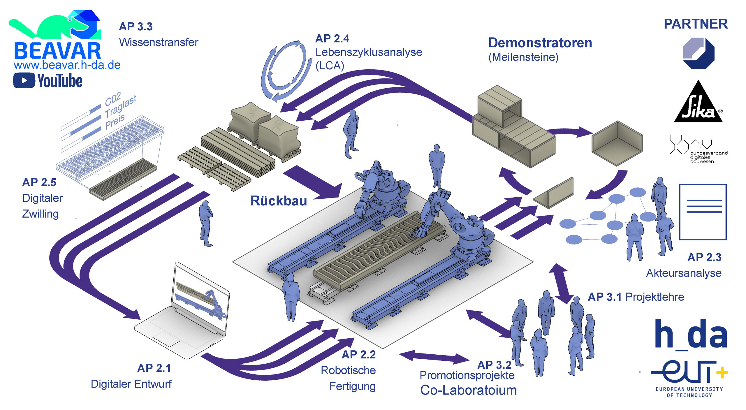 Infografik, PDF Download 2. Absatz (BEAVAR) - Kurzfassung Isometrische Illustration des BEAVAR-Projektablaufs mit zwei kooperierenden Industrierobotern im Zentrum. Pfeile verbinden die Arbeitspakete zu einem Kreislauf von digitalem Entwurf über robotische Fertigung und Lebenszyklusanalyse bis zu Demonstratoren und Rückbau, ergänzt um Personengruppen für Lehre und Ausbildung.